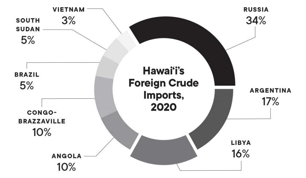 График нефти на Гавайях