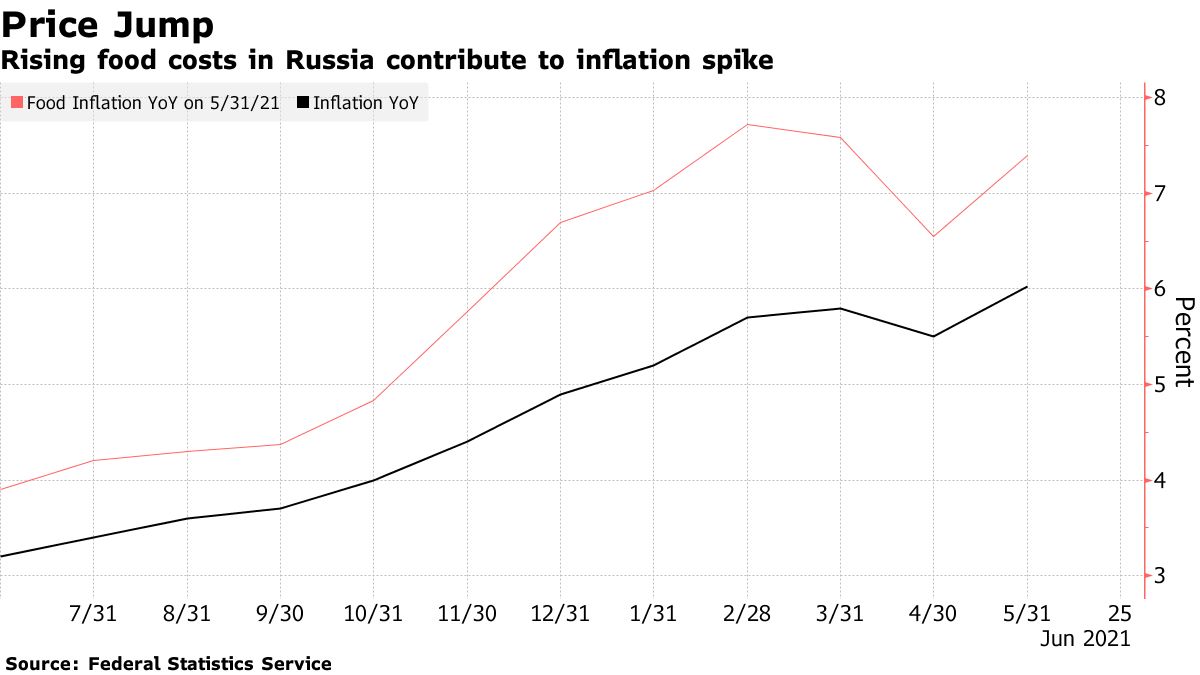 Рост цен на продукты питания в России способствует высокой инфляции