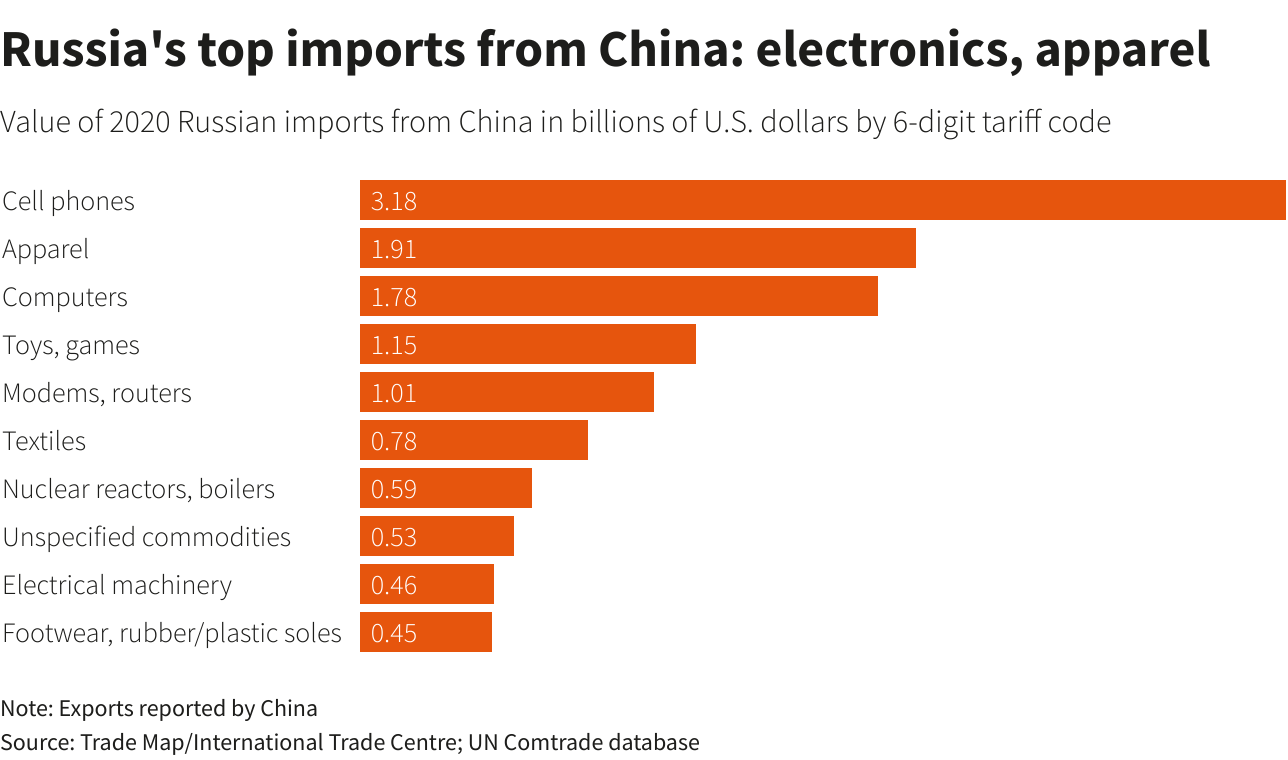 Важнейшие статьи импорта России из Китая: электроника, одежда, Важнейшие статьи импорта России из Китая: электроника, одежда