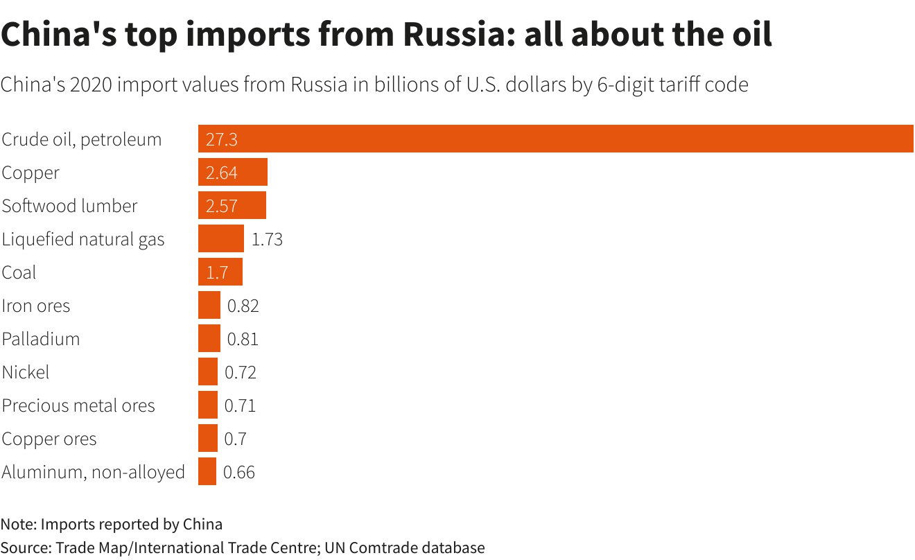 Важнейший импорт Китая из России: все о нефти