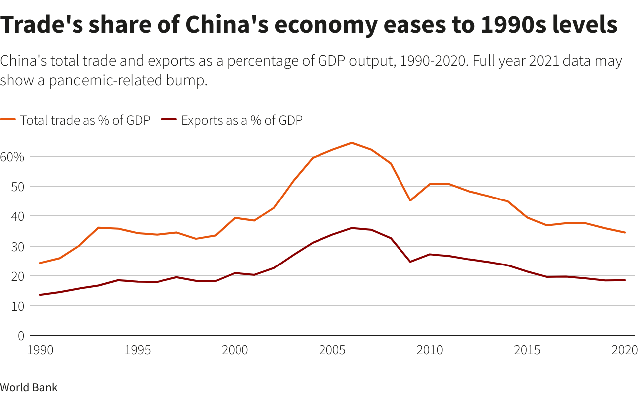 Доля торговли в китайской экономике упала до уровня девяностых годов Доля торговли в китайской экономике упала до уровней девяностых годов