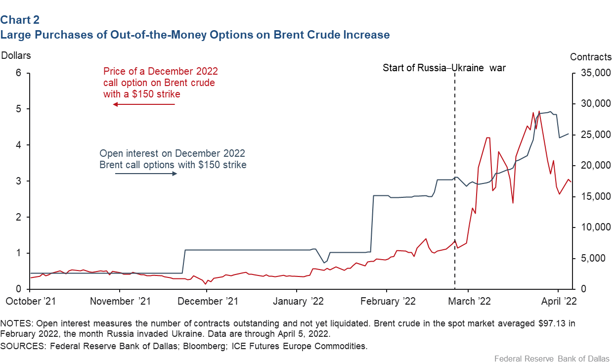 График 2: Крупные покупки безналичных опционов при росте цен на нефть марки Brent